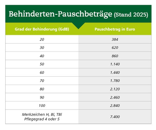 Tabelle mit Auflistung, wie GdB und Pauschbetrag zusammen hängen