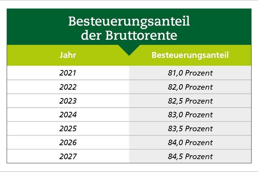 Tabelle mit Werten, wie die Rente prozentual nach Jahr des Renteneintritts besteuert wird